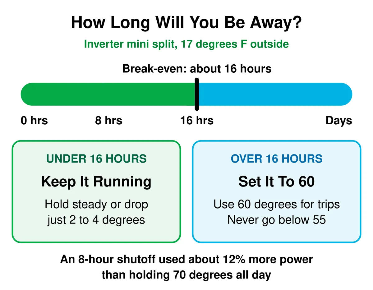 Timeline showing that if you are away under 16 hours you should keep your inverter mini split running, and if you are away over 16 hours you should set it to 60 degrees and never below 55