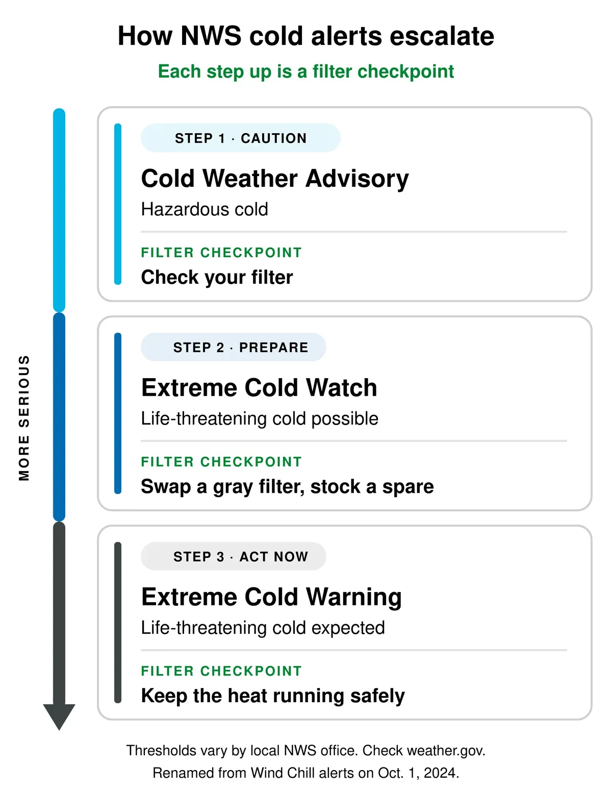 How NWS cold alerts escalate: a Cold Weather Advisory means hazardous cold, so check your filter. An Extreme Cold Watch means life-threatening cold is possible, so swap a gray filter and stock a spare. An Extreme Cold Warning means life-threatening cold is expected, so keep the heat running safely.