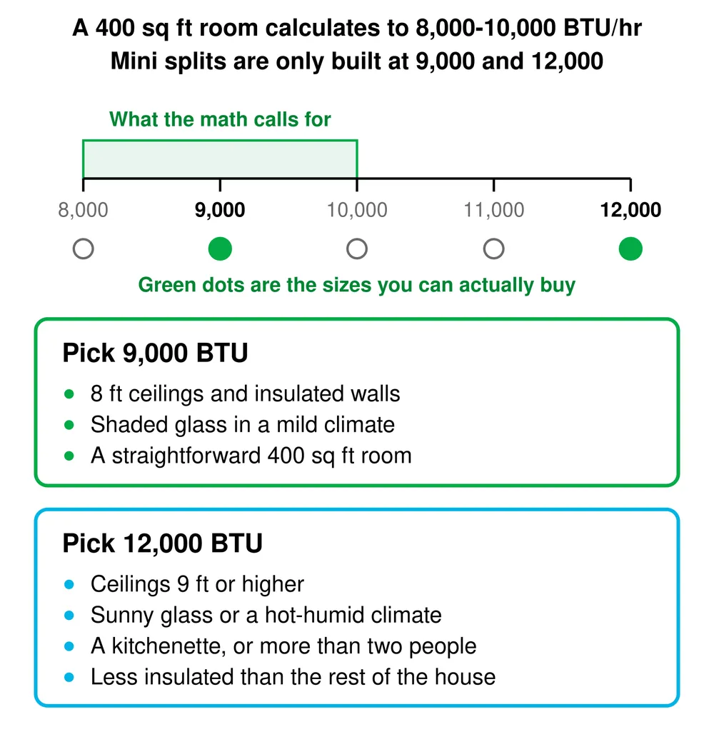 Une pièce de 400 pieds carrés se calcule à 8 000 à 10 000 BTU par heure, mais les mini-splits ne sont fabriqués que de 9 000 et 12 000. Choisissez 9 000 pour plafonds de 8 pieds, murs isolés et verre teinté dans un climat tempéré. Choisissez 12 000 pour plafonds de 9 pieds ou plus, verre ensoleillé, climat chaud et humide, cuisinette, plus de deux personnes ou une pièce moins isolée que le reste de la maison.