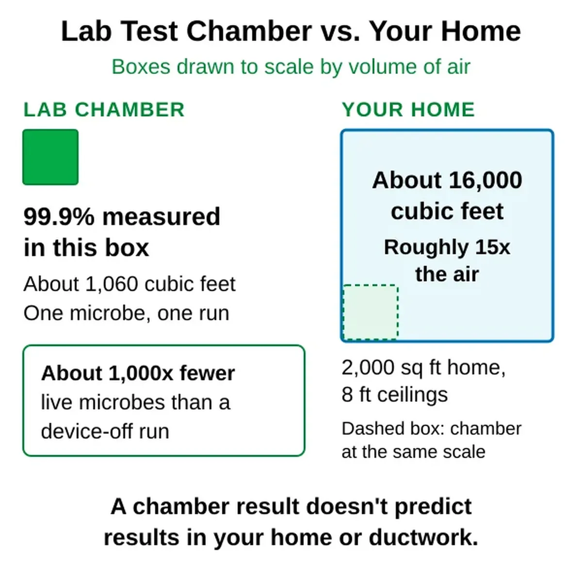 Lab test chamber of about 1,060 cubic feet drawn to scale beside a 2,000 square foot home holding about 16,000 cubic feet, roughly 15 times more air, showing that a 99.9% kill result was measured in the chamber, not the home