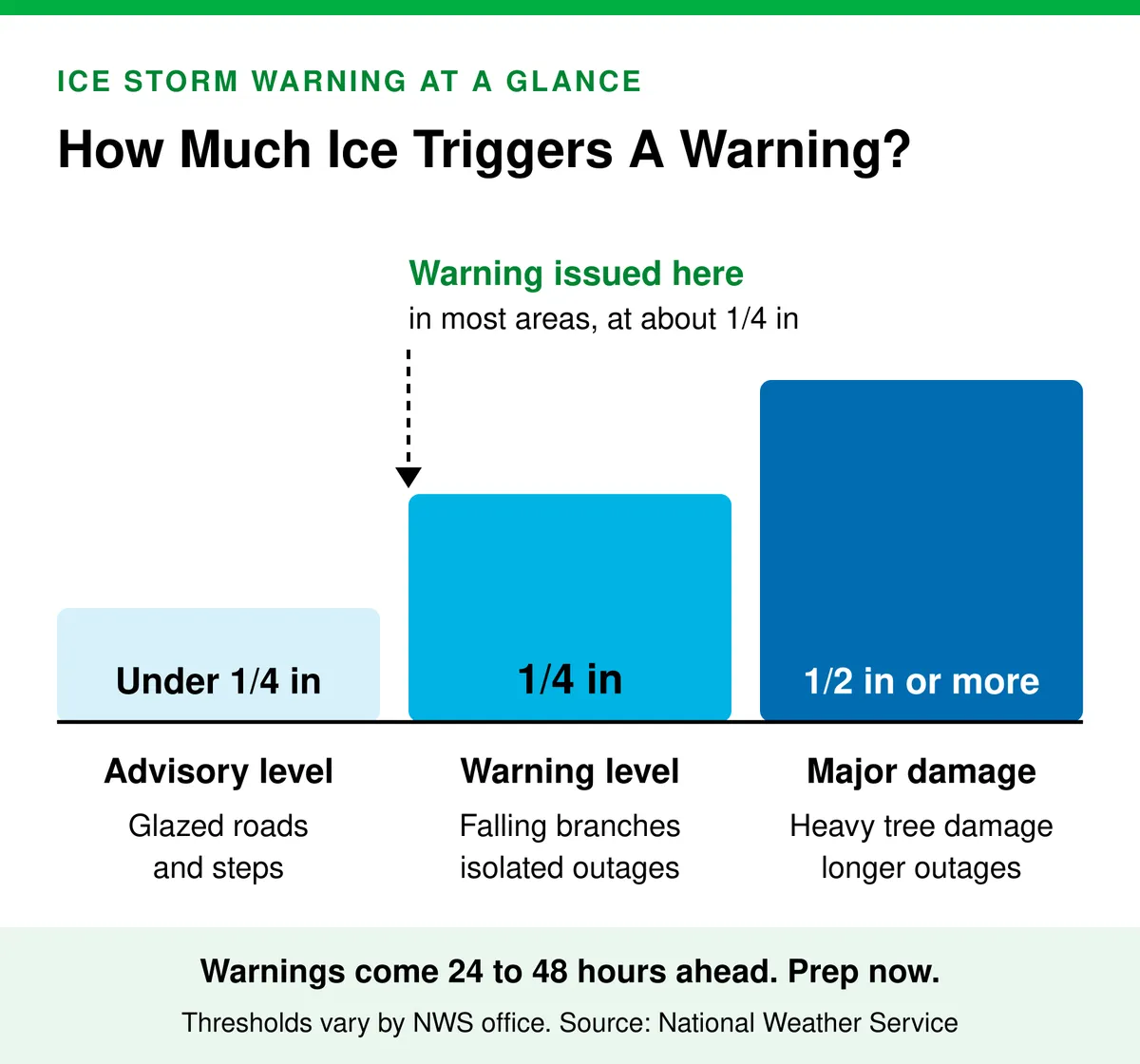 Ice thickness scale: under 1/4 inch of ice is advisory level with glazed roads and steps, about 1/4 inch triggers an ice storm warning in most areas with falling branches and isolated outages, and 1/2 inch or more brings heavy tree damage and longer outages.