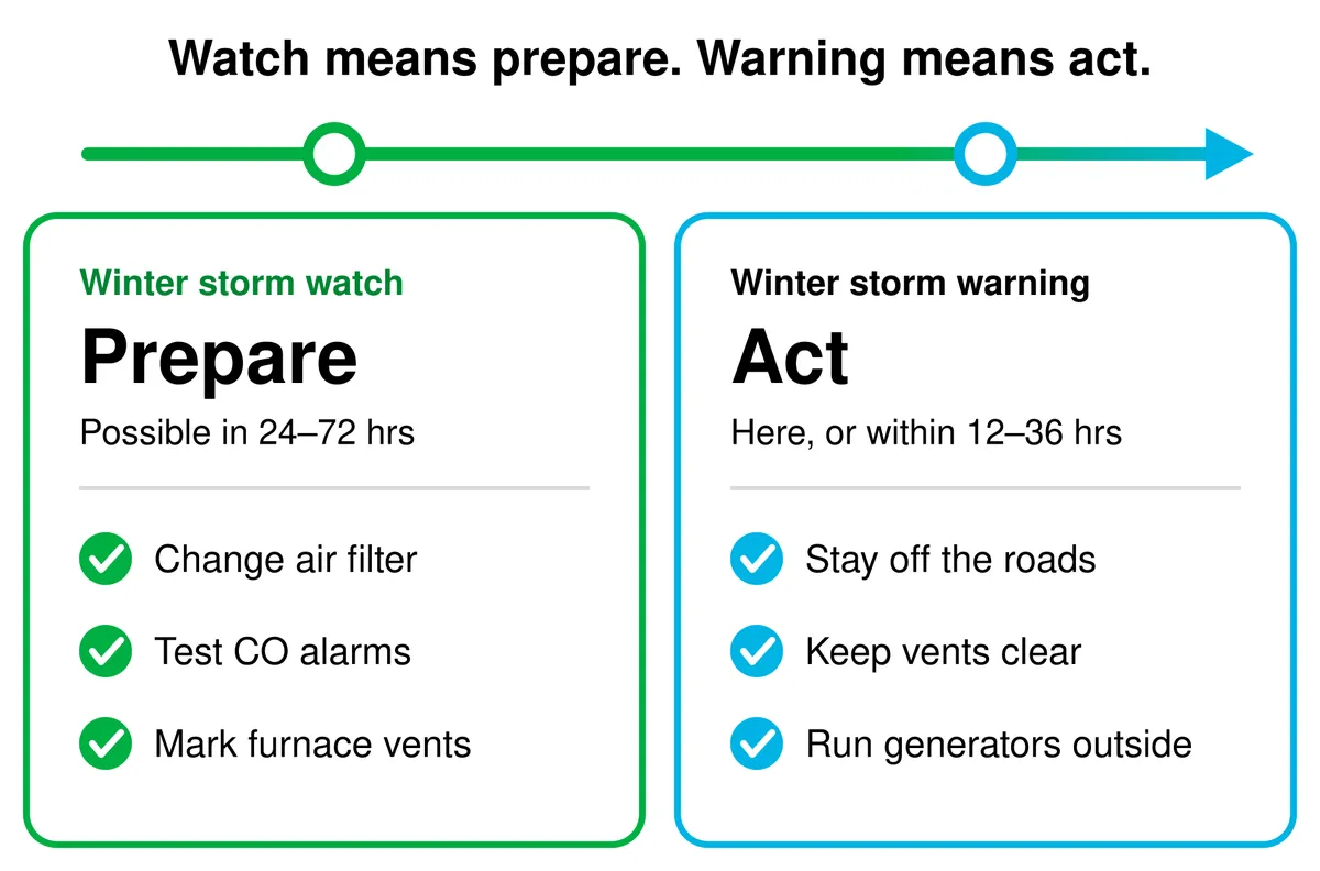 Winter storm watch vs. warning: a watch means the storm is possible in 24 to 72 hours, so prepare by changing your air filter, testing CO alarms, and marking furnace vents. A warning means the storm is here or within 12 to 36 hours, so act by staying off the roads, keeping vents clear, and running generators outside.