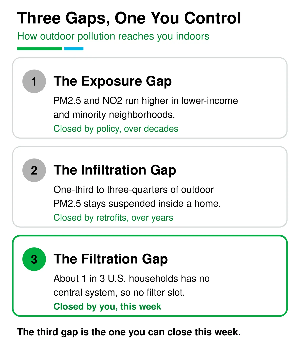 Three gaps in air pollution exposure: the exposure gap outdoors, the infiltration gap in older homes, and the filtration gap, the one a household can close this week.