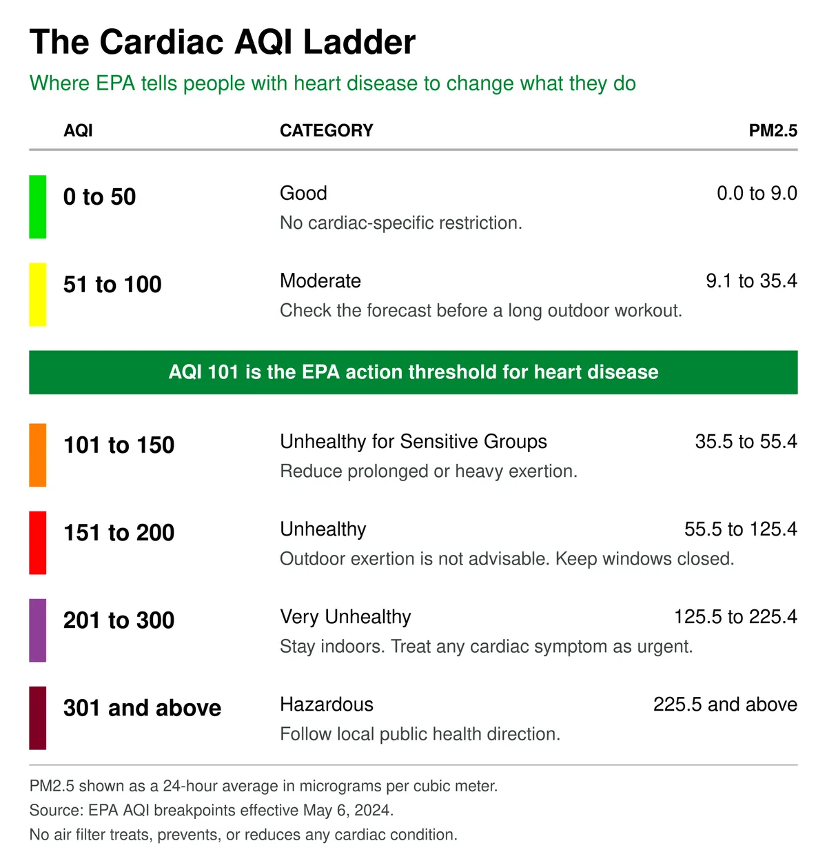 Cardiac AQI ladder showing the six EPA air quality bands, their PM2.5 ranges, and what changes for someone with heart disease, with AQI 101 marked as the EPA action threshold.