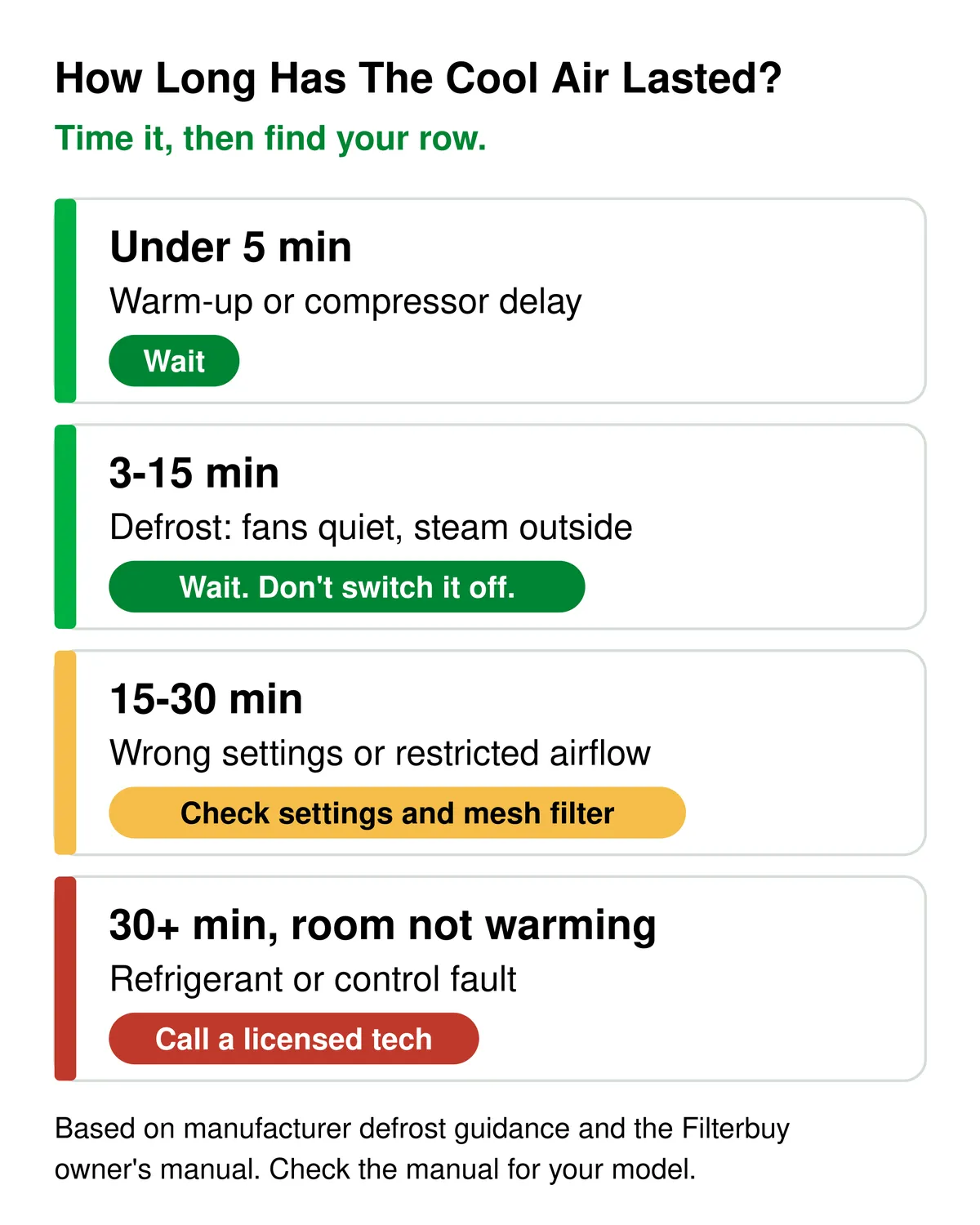 Cold-air clock for a mini split in heat mode. Under 5 minutes is warm-up or compressor delay, so wait. 3 to 15 minutes with quiet fans and steam outside is a defrost cycle, so wait and don't switch it off. 15 to 30 minutes points to wrong settings or restricted airflow, so check settings and the mesh filter. 30 minutes or more with the room not warming points to a refrigerant or control fault, so call a licensed tech.