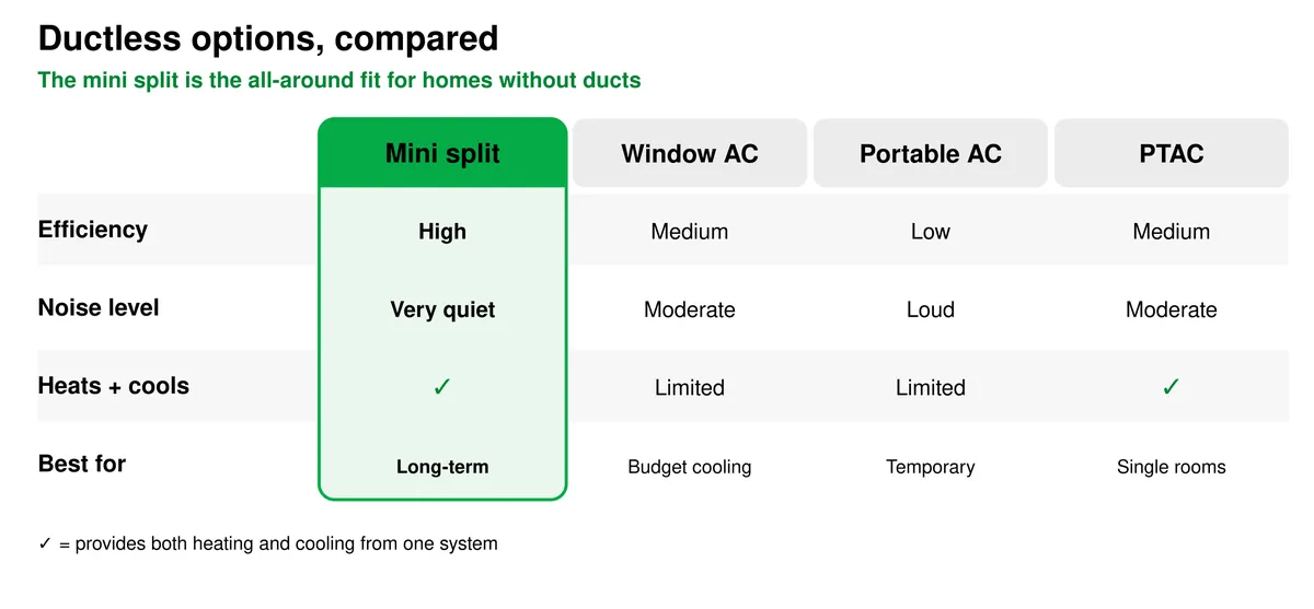 Comparaison de quatre options de chauffage et refroidissement sans conduits : le climatiseur multizones offre une haute efficacité, un fonctionnement très silencieux et le chauffage et le refroidissement pour une utilisation à long terme, tandis que les climatiseurs de fenêtre, portatifs et les unités PTAC font des compromis sur l'efficacité, le bruit ou le confort toute l'année.