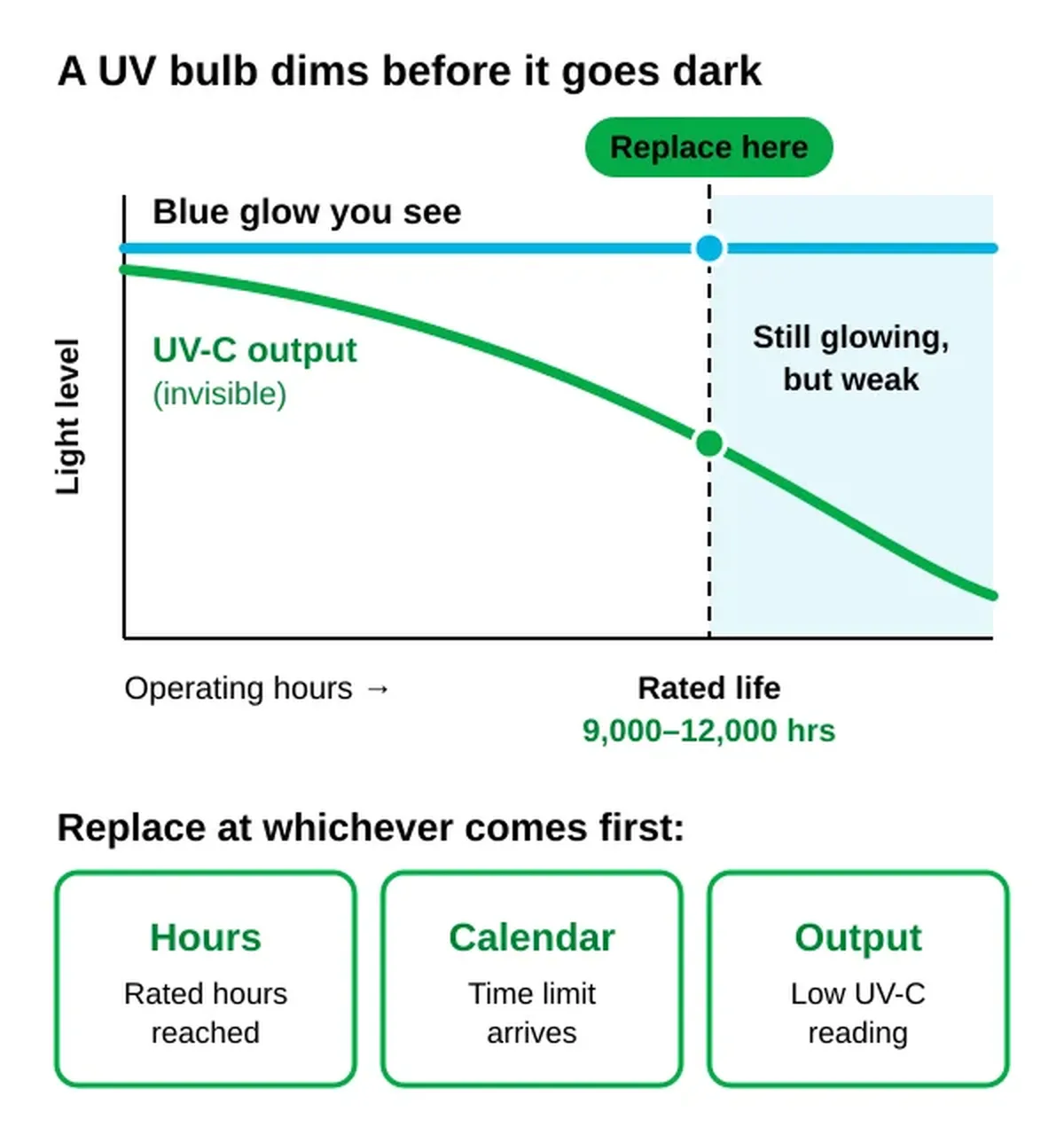 Chart showing an HVAC UV bulb's blue glow staying steady while its invisible UV-C output fades past its rated life of 9,000 to 12,000 hours. Replace the bulb at its rated hours, calendar limit, or a low UV-C reading, whichever comes first.