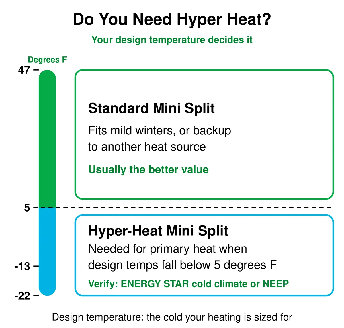 Decision chart: a standard mini split fits mild winters or backup heat above a 5 degrees F design temperature, while primary heat below 5 degrees F calls for a hyper-heat mini split verified by ENERGY STAR cold climate or NEEP listing.