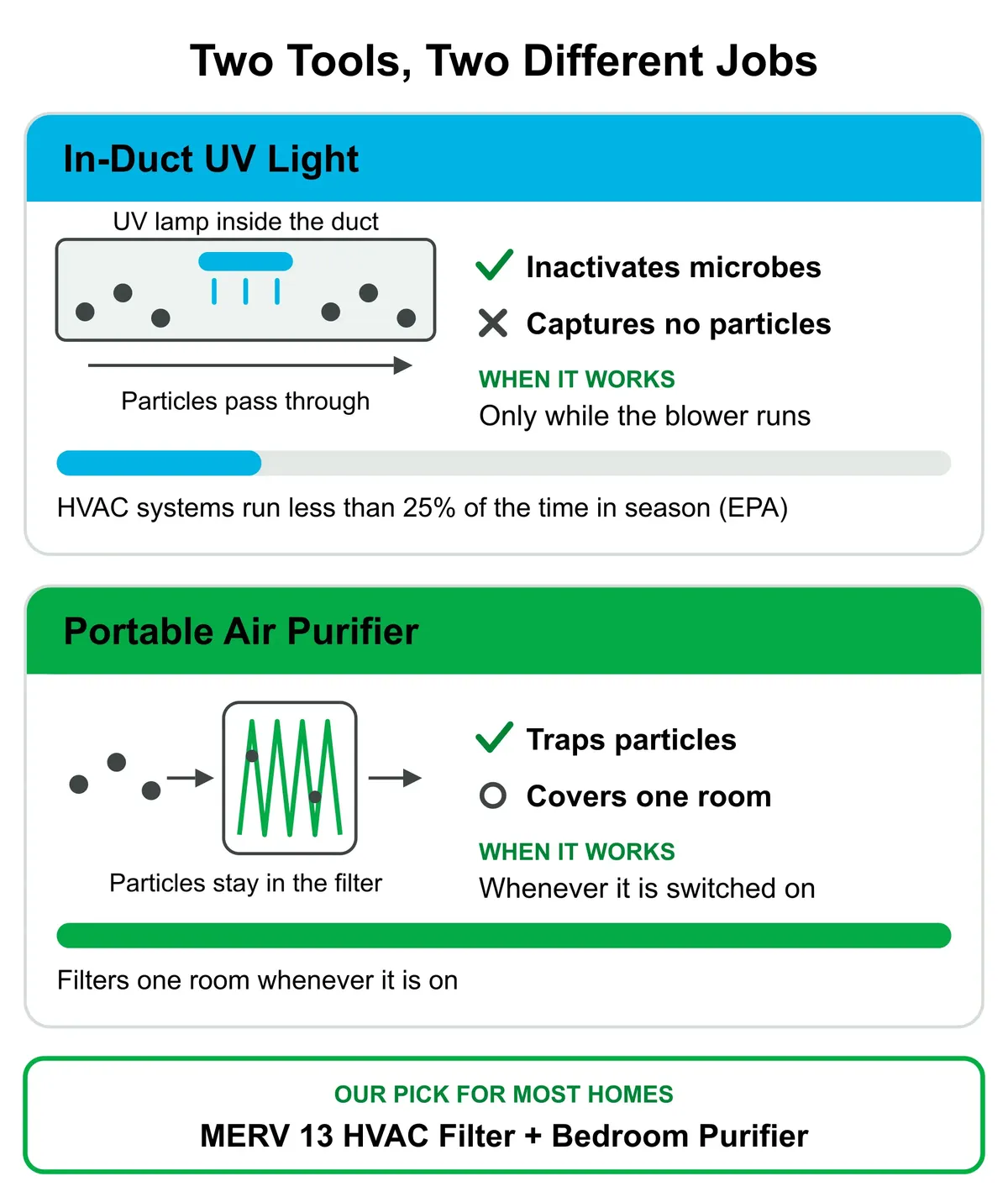Comparison of an in-duct UV light and a portable air purifier. In-duct UV inactivates microbes but captures no particles and works only while the HVAC blower runs. A portable purifier traps particles in one room whenever it is on. Our pick for most homes is a MERV 13 HVAC filter plus a bedroom purifier.