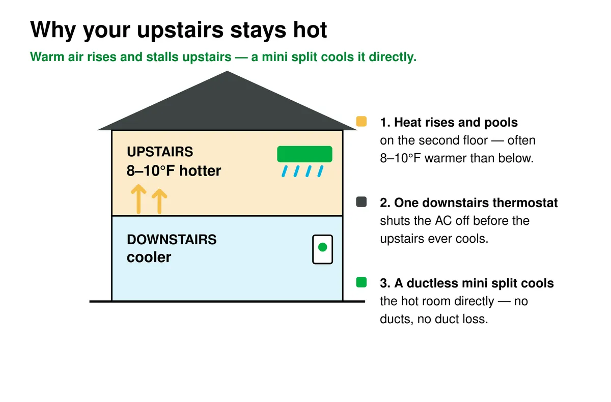 Cross-section of a two-story home: warm air rises and stalls upstairs (8 to 10 degrees hotter) while a downstairs thermostat shuts the AC off, and a ductless mini split cools the upstairs room directly with no duct loss.