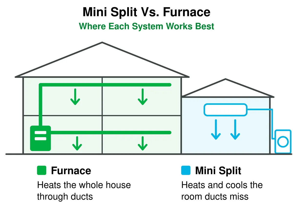 Diagram of a house where a furnace heats the main rooms through ducts and a ductless mini split heats and cools an addition the ducts do not reach