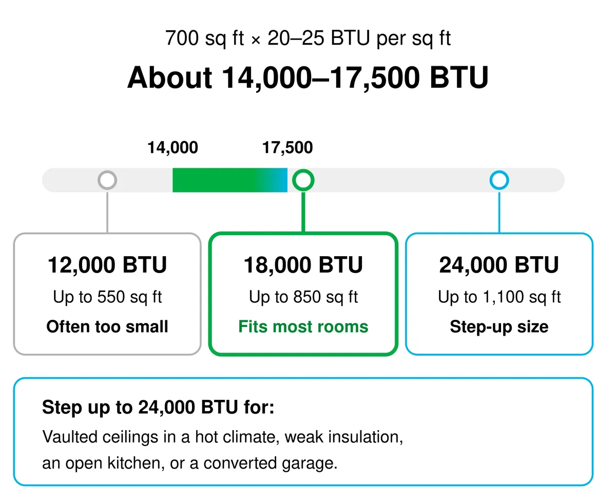 Une pièce de 700 pi² nécessite environ 14 000 à 17 500 BTU, ce qui convient à une mini-split de 18 000 BTU. Passez à 24 000 BTU pour les plafonds cathédrale dans un climat chaud, une isolation faible, une cuisine ouverte ou un garage converti.