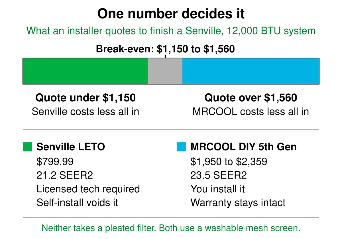 Break-even chart for a 12,000 BTU mini split. Senville LETO costs less all in when the installer quote is under $1,150; MRCOOL DIY 5th Gen costs less all in when the quote is over $1,560. Senville LETO: $799.99, 21.2 SEER2, licensed tech required, self-install voids the warranty. MRCOOL DIY 5th Gen: $1,950 to $2,359, 23.5 SEER2, you install it, warranty stays intact. Neither takes a pleated filter; both use a washable mesh screen.