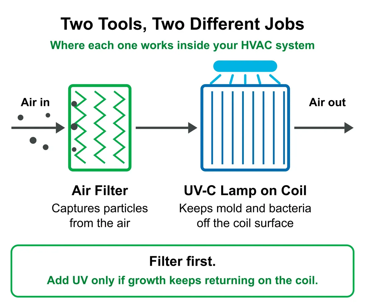 Diagram of an HVAC system. Air passes through an air filter, which captures particles from the air, then over the cooling coil, where a UV-C lamp keeps mold and bacteria off the coil surface. Filter first. Add UV only if growth keeps returning on the coil.