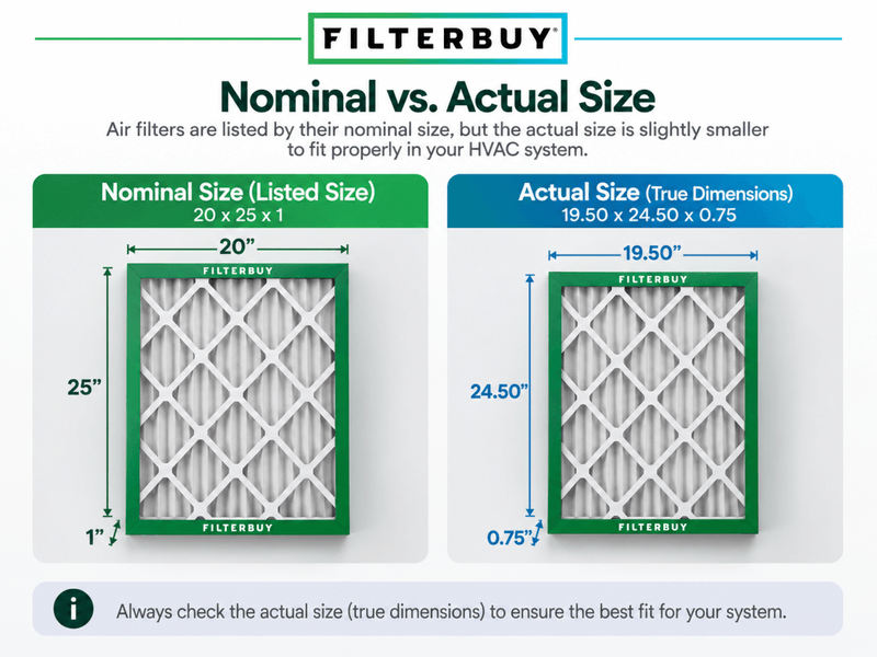Nominal versus actual size: a filter listed as 20x25x1 measures 19.50 by 24.50 by 0.75 inches; always check the actual size for the best fit