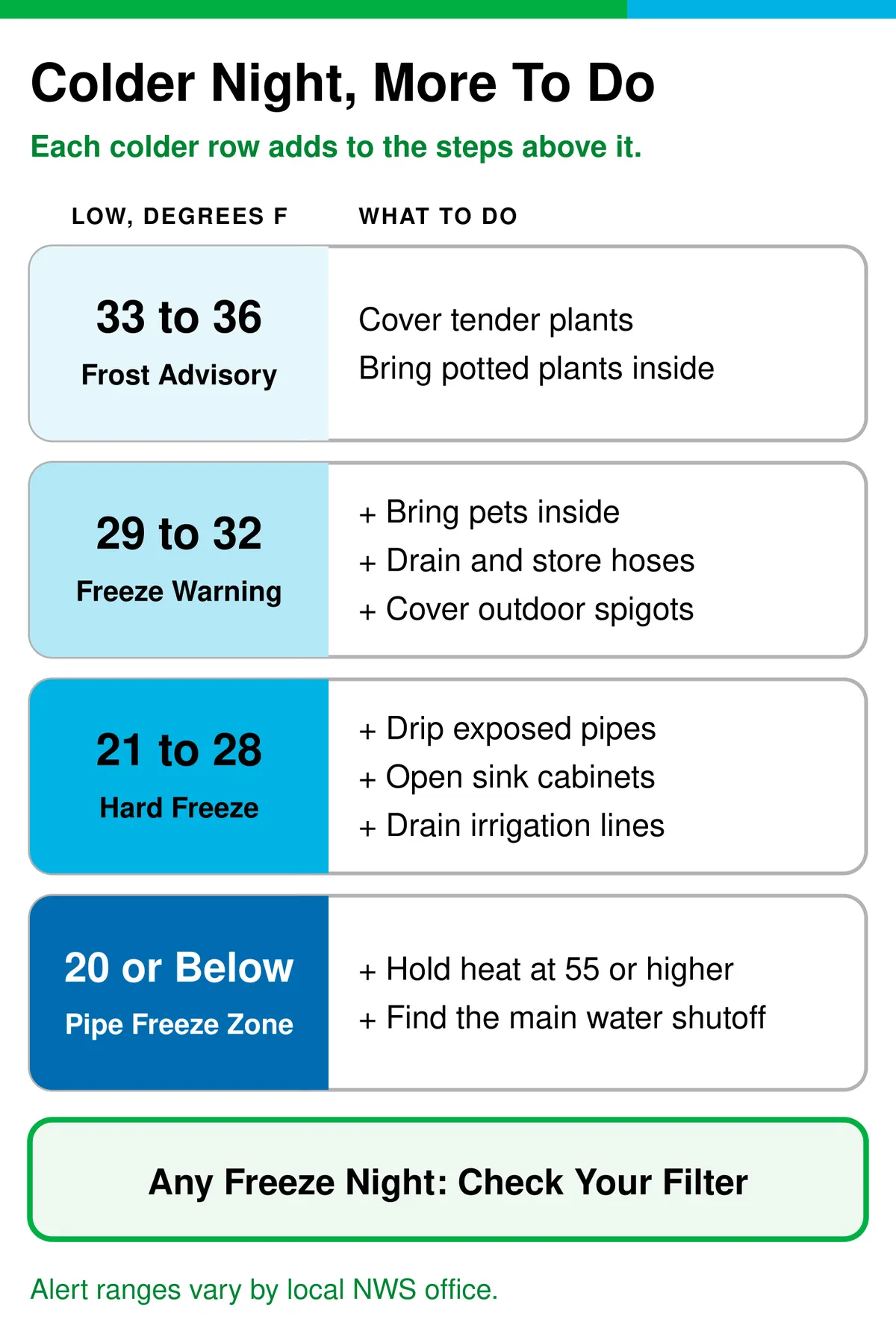 Chart of freeze night steps by forecast low. At 33 to 36 degrees F (frost advisory), cover tender plants and bring potted plants inside. At 29 to 32 degrees F (freeze warning), also bring pets inside, drain hoses and cover outdoor spigots. At 21 to 28 degrees F (hard freeze), also drip exposed pipes, open sink cabinets and drain irrigation lines. At 20 degrees F or below, also hold heat at 55 degrees F or higher and find the main water shutoff. On any freeze night, check your air filter.