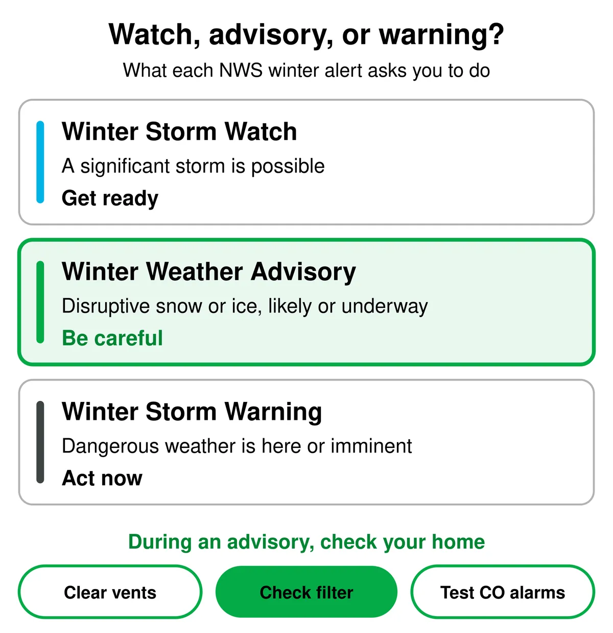 Chart comparing NWS winter alerts: a winter storm watch means get ready, a winter weather advisory means be careful, and a winter storm warning means act now. During an advisory, clear vents, check your filter, and test CO alarms.