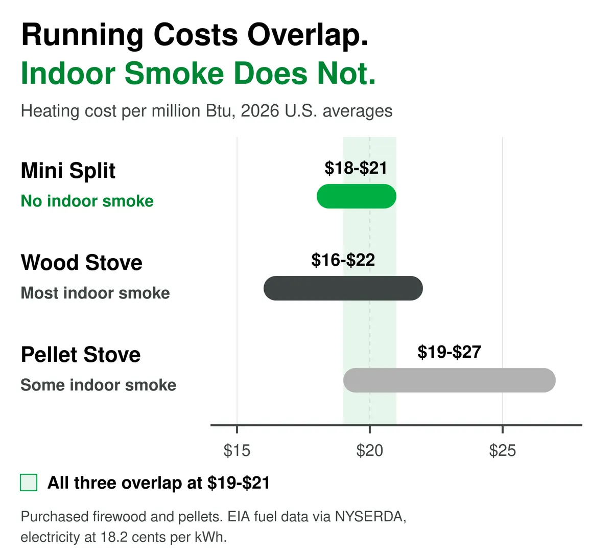 Chart comparing 2026 heating costs per million Btu: mini split $18 to $21, wood stove $16 to $22, pellet stove $19 to $27, with all three overlapping at $19 to $21. Mini splits add no indoor smoke, wood stoves add the most, and pellet stoves add some.