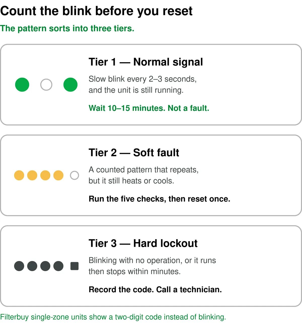 Three tiers of mini split blinking light: a slow steady blink means wait 10 to 15 minutes, a counted repeating pattern means run the five checks and reset once, and blinking with no operation means record the code and call a technician.