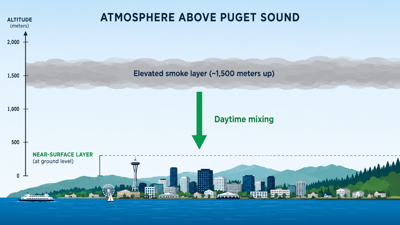 Diagram showing a wildfire smoke layer sitting above Puget Sound and mixing down to street level during the afternoon.