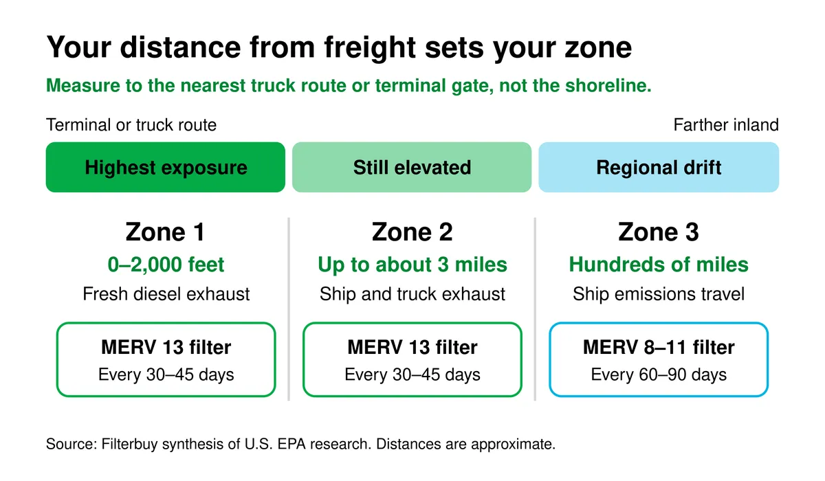 Port pollution reach zones: Zone 1 is 0 to 2,000 feet from terminals and truck routes (MERV 13, change every 30–45 days); Zone 2 is up to about 3 miles (MERV 13, every 30–45 days); Zone 3 reaches hundreds of miles inland (MERV 8–11, every 60–90 days).