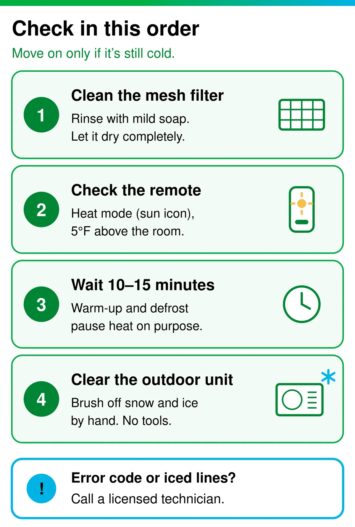 Four-step check for a mini split that isn’t heating: 1. Clean the mesh filter. 2. Set the remote to Heat, 5°F above the room. 3. Wait 10–15 minutes for warm-up and defrost. 4. Clear snow and ice from the outdoor unit. Error code or iced lines? Call a licensed technician.