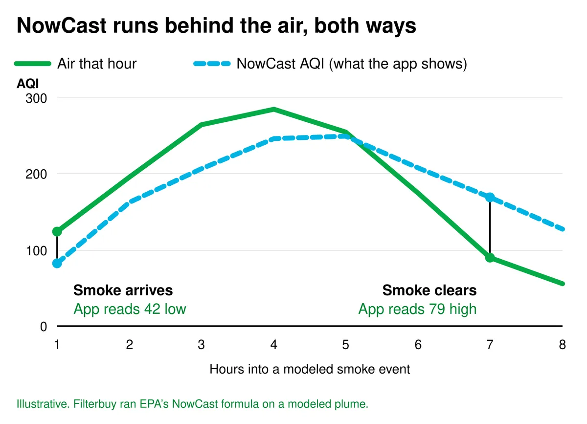 Chart of a modeled smoke event: NowCast AQI reads 42 points below the air as smoke arrives and 79 points above it as smoke clears.