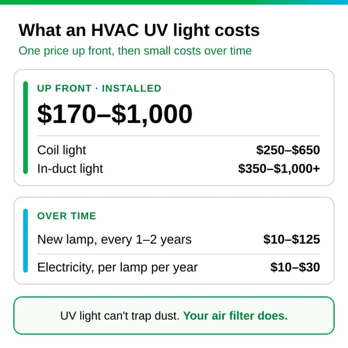HVAC UV light cost breakdown: $170 to $1,000 installed up front (coil light $250 to $650, in-duct light $350 to $1,000+), then $10 to $125 for a new lamp every one to two years and $10 to $30 a year per lamp in electricity. UV light can't trap dust; your air filter does.