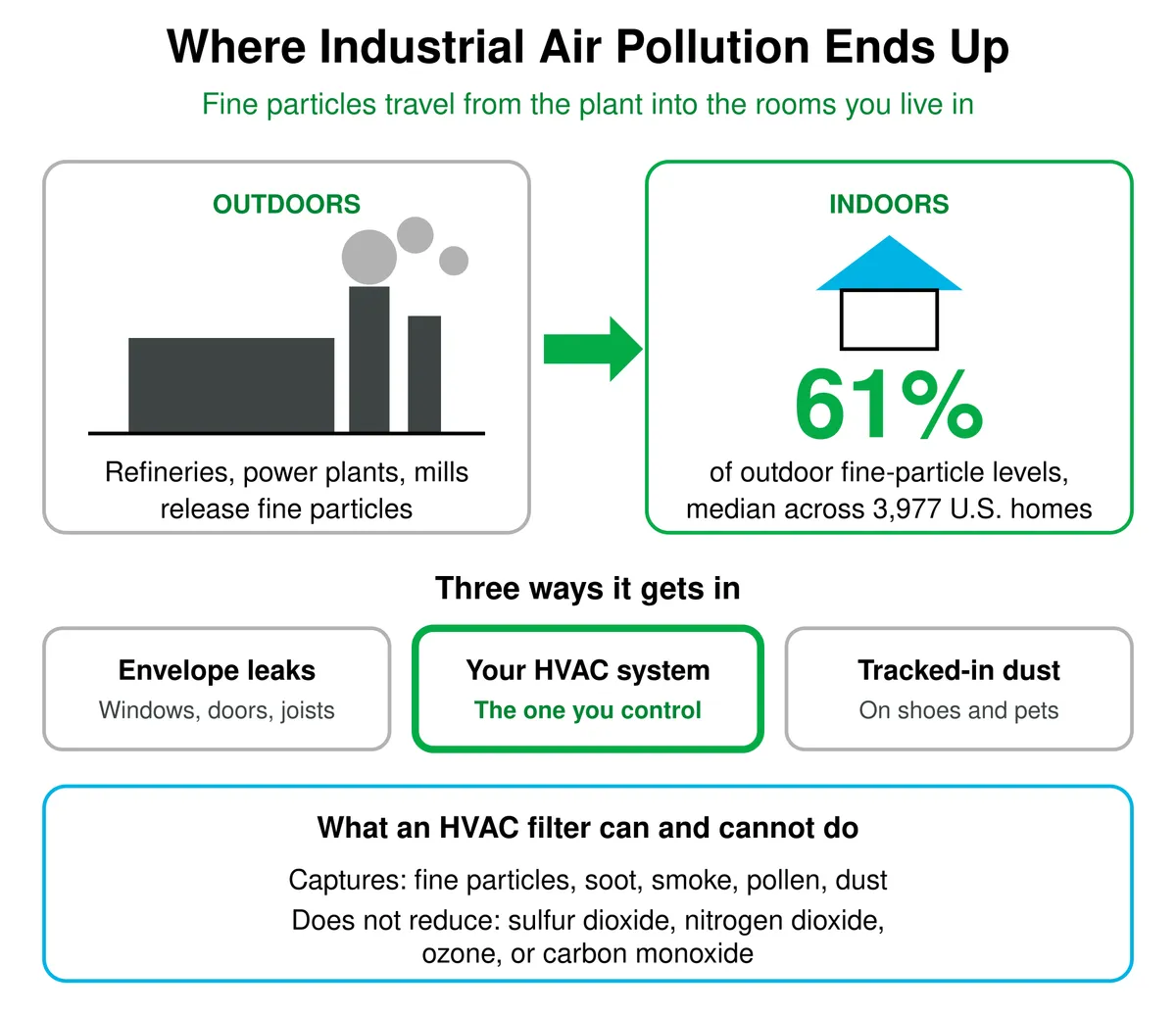 Diagram: fine particles from refineries, power plants, and mills reach indoor air at a median of 61% of outdoor levels across 3,977 U.S. homes, entering through envelope leaks, the HVAC system, and tracked-in dust; an HVAC filter captures particles but does not reduce sulfur dioxide, nitrogen dioxide, ozone, or carbon monoxide.