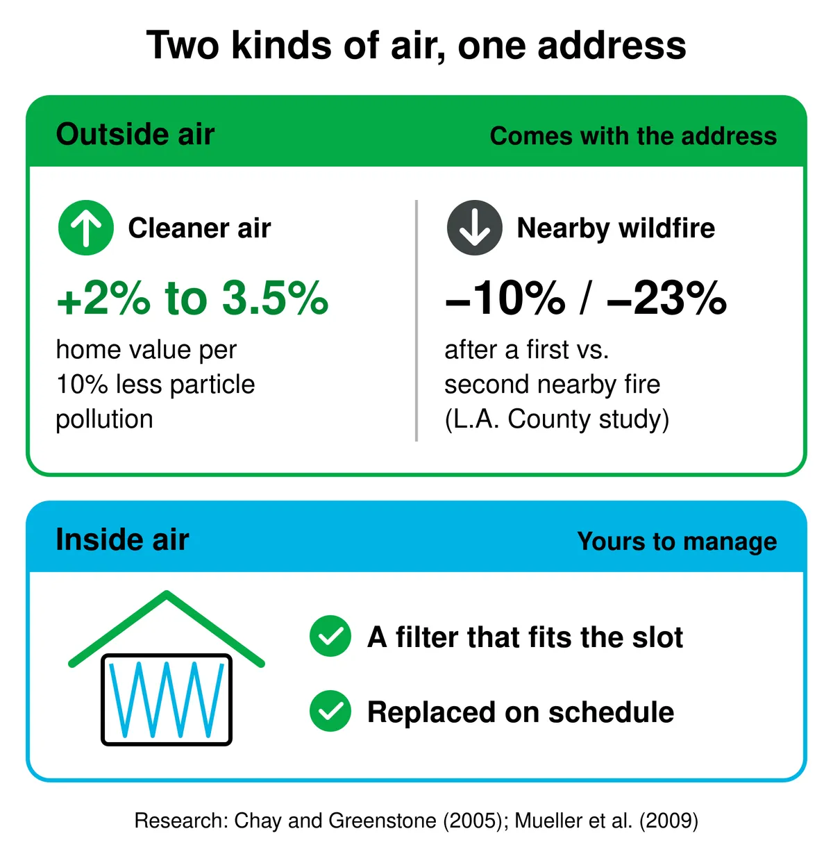 Two kinds of air, one address. Outside air comes with the address: cleaner air is linked to about 2% to 3.5% higher home values per 10% less particle pollution, and nearby wildfire cut prices about 10% after a first fire and nearly 23% after a second in a Los Angeles County study. Inside air is yours to manage with a filter that fits the slot and is replaced on schedule.