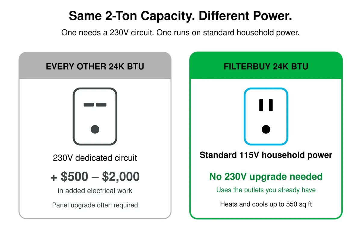 Capacité identique de 2 tonnes, puissance différente : chaque autre climatiseur mural de 24 000 BTU nécessite un circuit 230V coûtant 500 $ à 2 000 $ en travaux électriques, tandis que le climatiseur mural de 24 000 BTU de Filterbuy fonctionne sur la puissance standard 115V du logement sans mise à niveau 230V.
