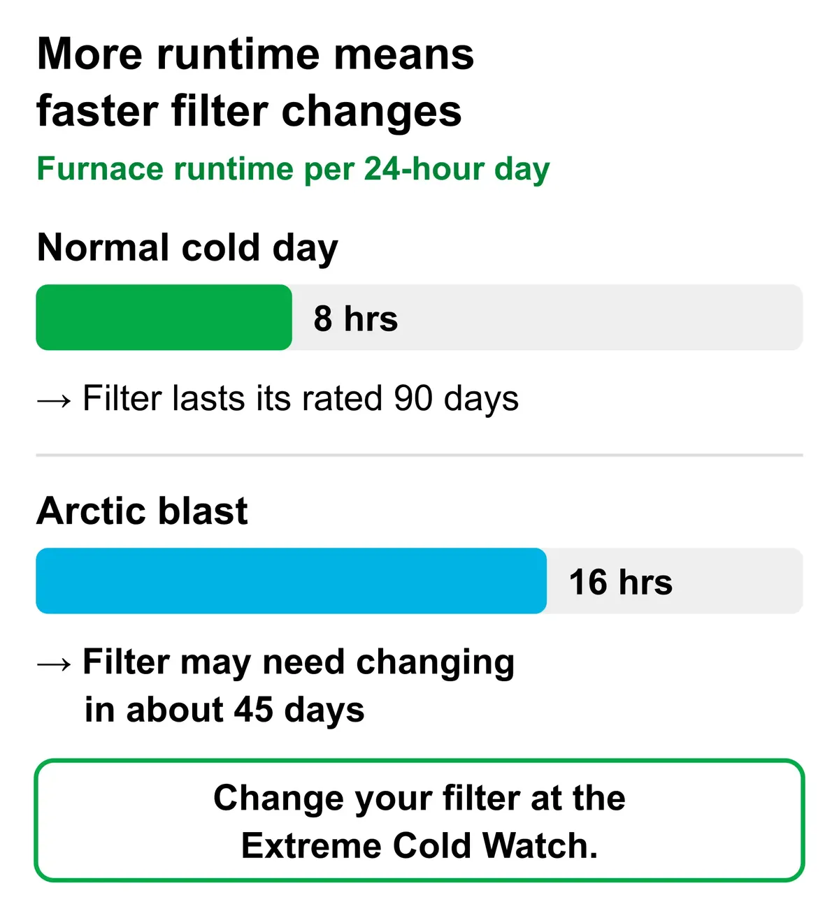Bar chart: on a normal cold day a furnace runs about 8 hours and a 90-day filter lasts its full 90 days; during an arctic blast it can run 16 hours a day, so the same filter may need changing in about 45 days.