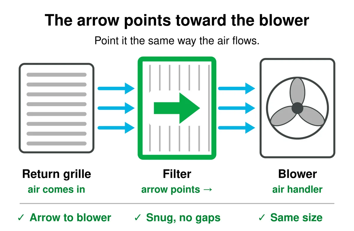 Diagram of a furnace filter installed correctly: air flows from the return grille, through the filter, into the blower, and the arrow on the filter points toward the blower.
