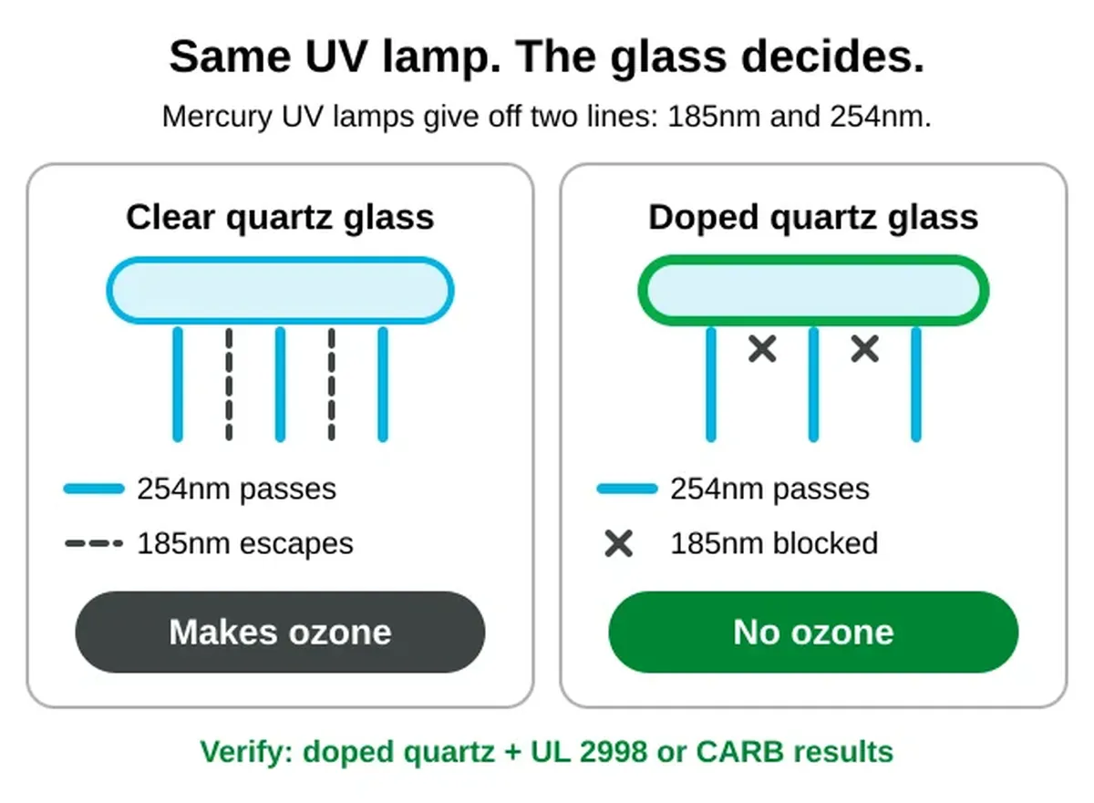 Side-by-side diagram: a clear quartz UV lamp lets 185nm light escape and makes ozone, while a doped quartz lamp blocks 185nm, passes 254nm germicidal light, and makes no ozone.