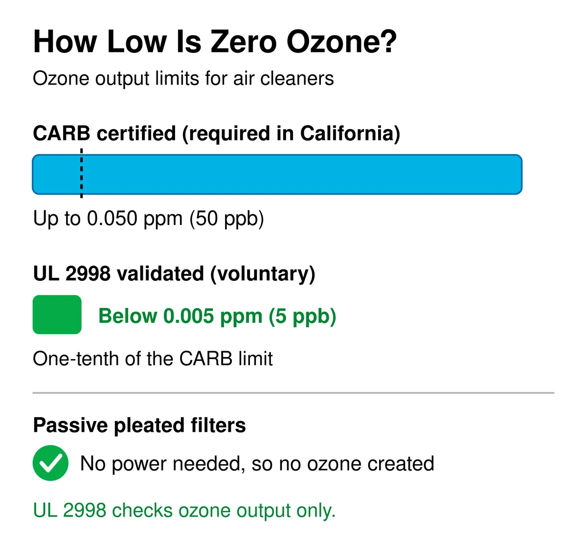 Bar chart comparing ozone limits: CARB allows up to 0.050 ppm, UL 2998 requires below 0.005 ppm, one-tenth of the CARB limit, and passive pleated filters create no ozone.