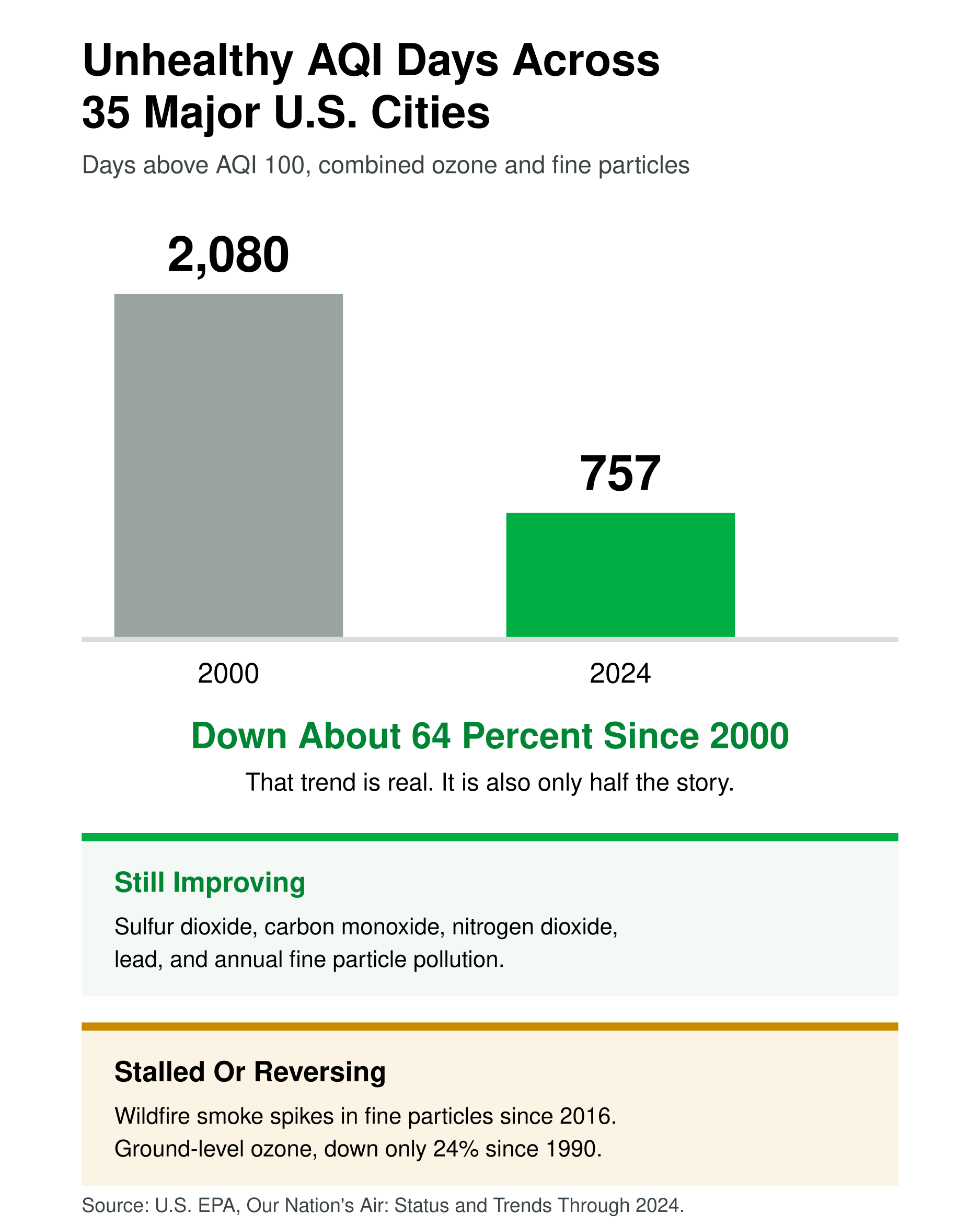 Bar chart showing unhealthy AQI days across 35 major U.S. cities falling from 2,080 in 2000 to 757 in 2024, with sulfur dioxide, carbon monoxide, nitrogen dioxide, lead and annual fine particles still improving while wildfire smoke spikes and ground-level ozone have stalled or reversed
