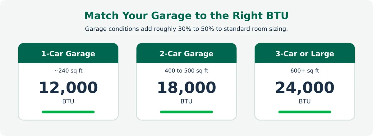 Garage size to mini split BTU guide: one-car garage about 12,000 BTU, two-car garage about 18,000 BTU, three-car or large garage about 24,000 BTU.