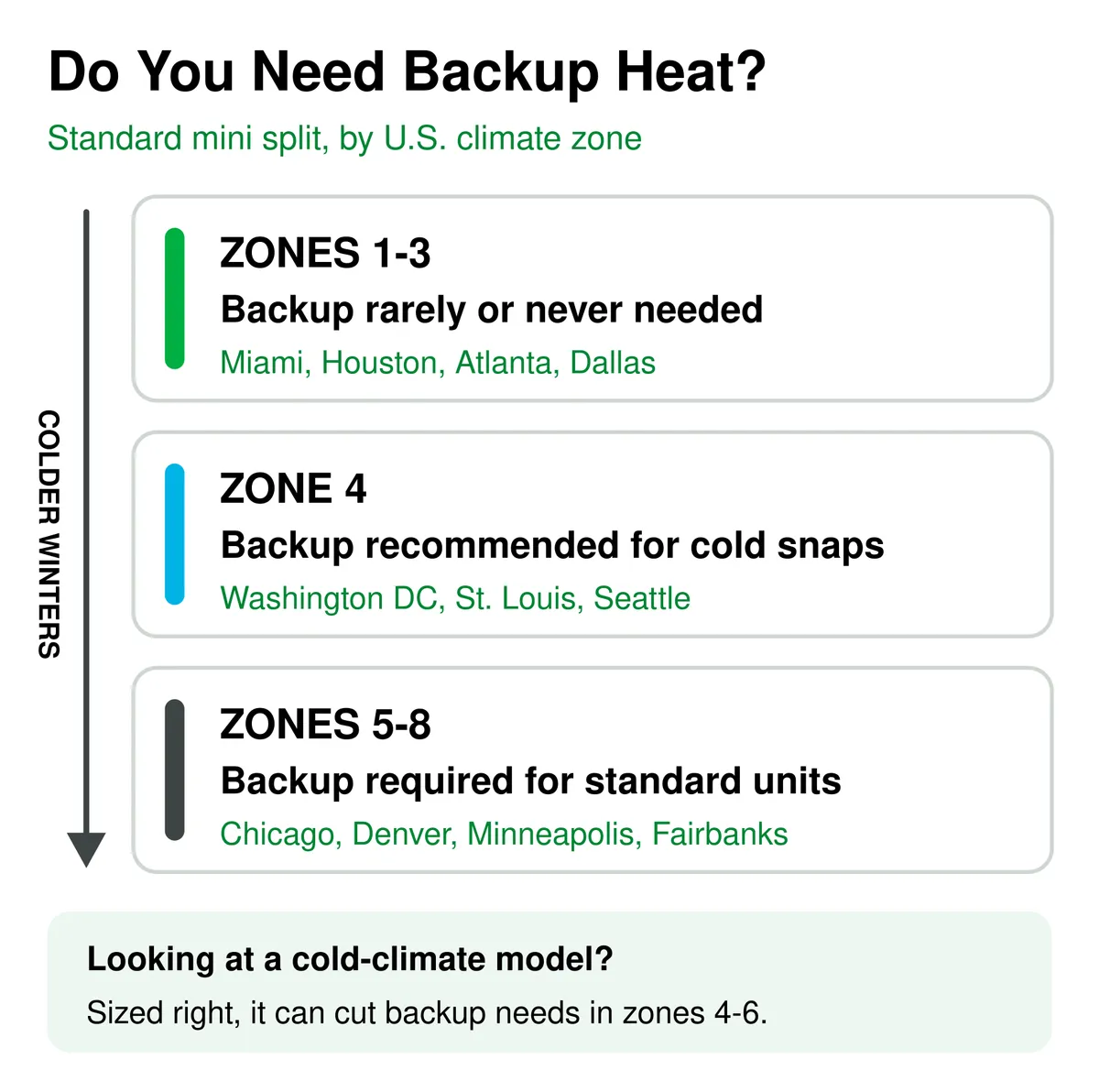 Chart showing mini split backup heat need by U.S. climate zone: rarely or never needed in zones 1-3, recommended for cold snaps in zone 4, and required for standard units in zones 5-8.