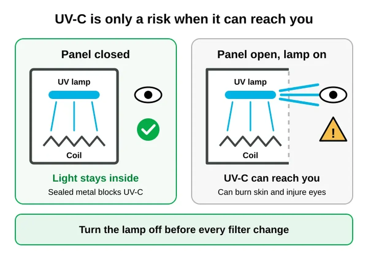 Side-by-side diagram: with the panel closed, the UV lamp's light stays sealed inside the air handler. With the panel open and the lamp on, UV-C can reach your eyes and skin. Turn the lamp off before every filter change.