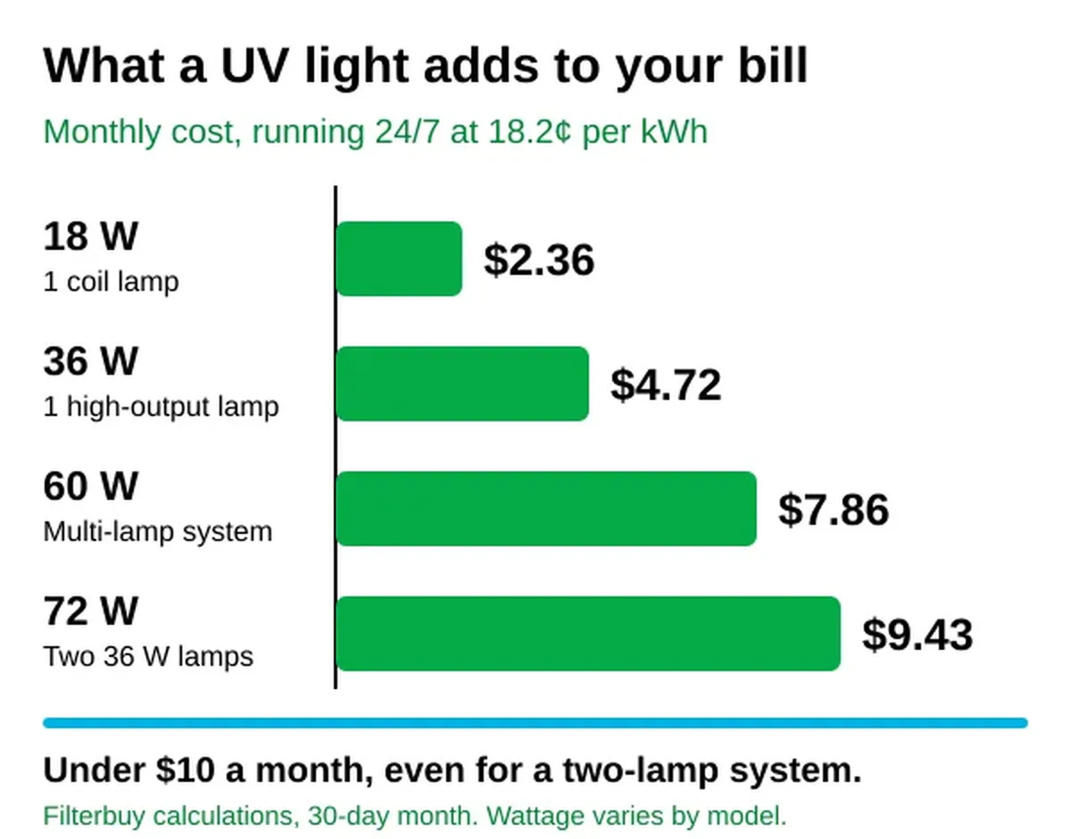 Bar chart of the monthly cost to run an HVAC UV light 24/7 at 18.2 cents per kWh: about $2.36 for 18 watts, $4.72 for 36 watts, $7.86 for 60 watts, and $9.43 for 72 watts.