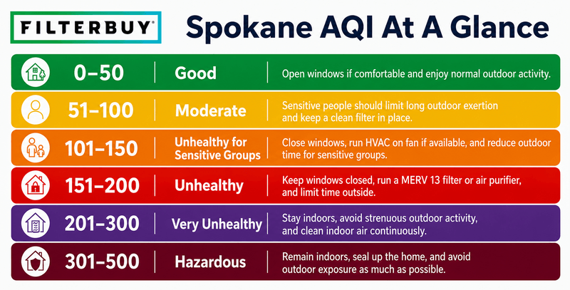 Air Quality Index categories from Good to Hazardous with recommended actions for Spokane households.