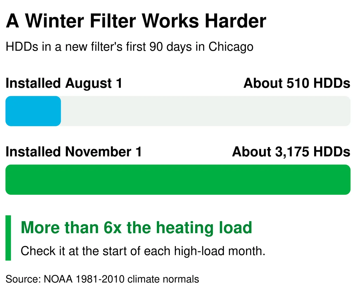 Bar chart: in Chicago, a filter installed November 1 faces about 3,175 heating degree days in its first 90 days, more than 6 times the about 510 a filter installed August 1 faces.
