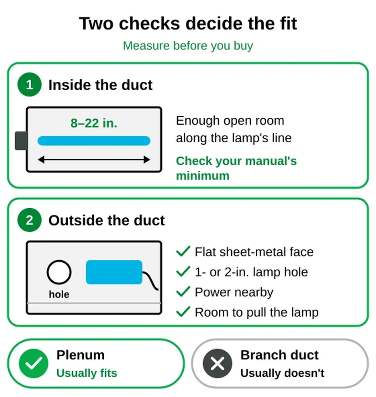 Two checks decide if a UV light fits your duct: enough open room inside along the lamp's line, and a flat sheet-metal face outside with a lamp hole, power, and room to remove the lamp. A plenum usually fits; a branch duct usually doesn't.