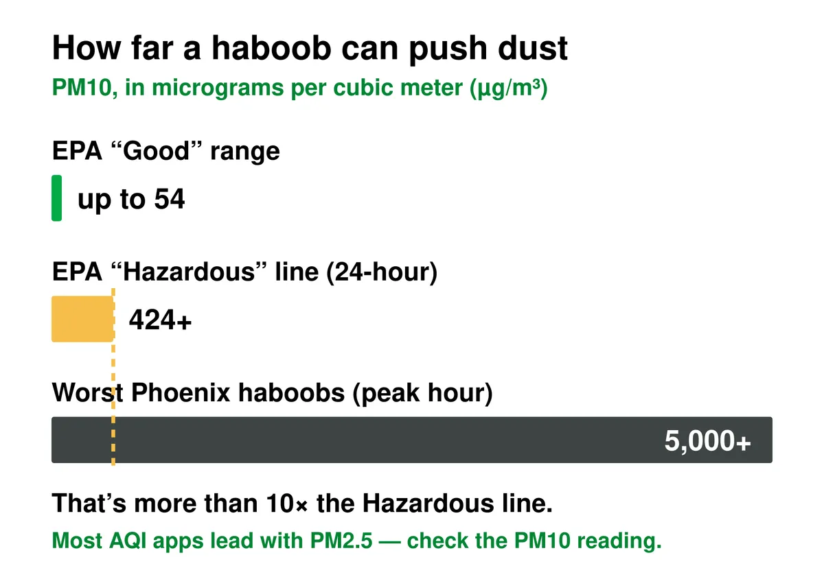 Bar chart of PM10 dust levels: the EPA Good range tops out at 54 µg/m³, the EPA Hazardous line is 424 µg/m³, and Phoenix’s worst haboobs have topped 5,000 µg/m³ in a single hour — more than 10 times the Hazardous line.