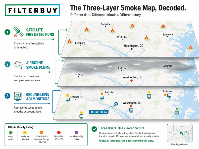 Diagram showing the difference between satellite fire detections, airborne smoke plumes, and ground-level AQI monitors near Arlington, Virginia.