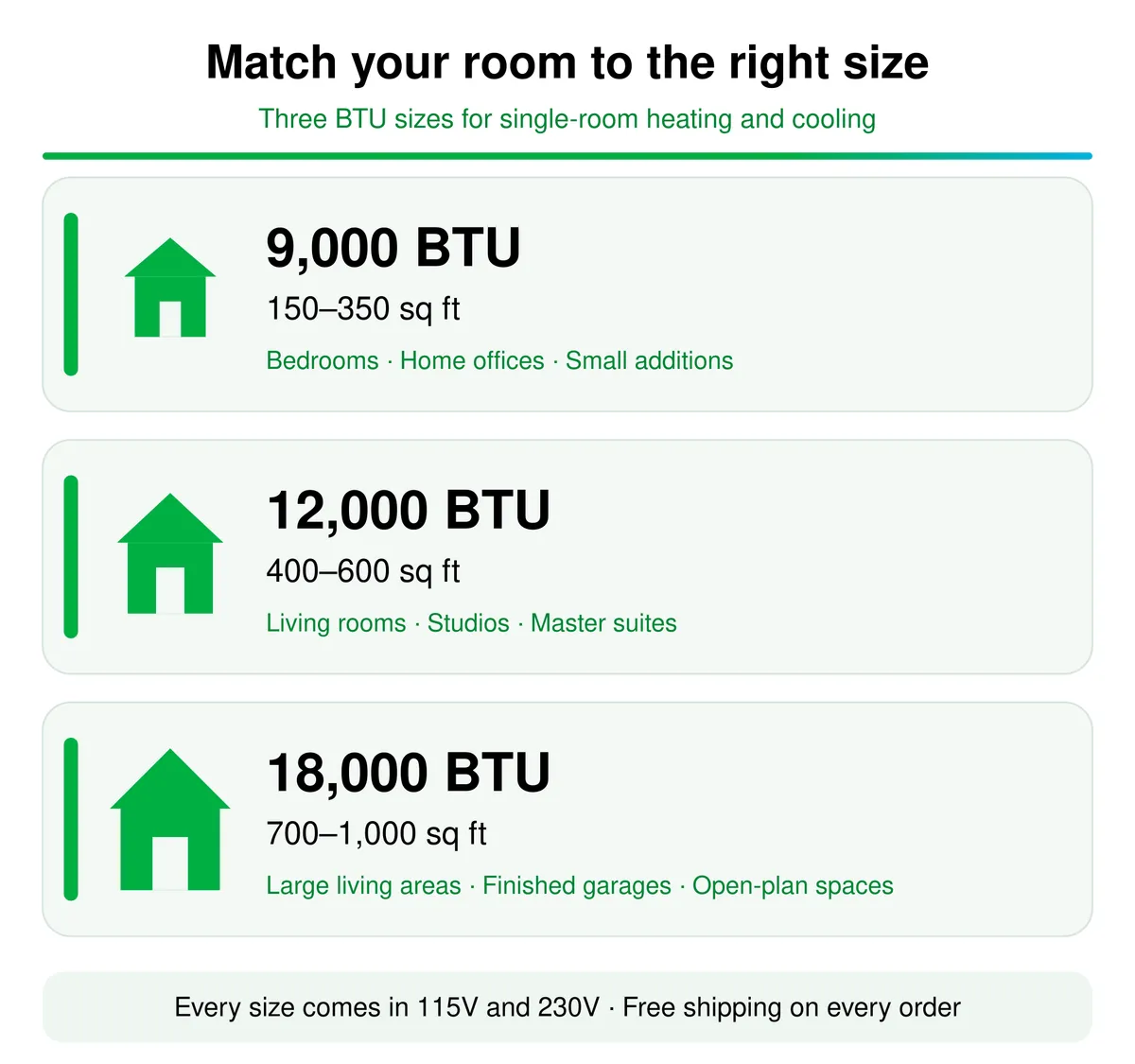 Guide de correspondance entre la taille de la pièce et les BTU : 9 000 BTU pour 150 à 350 pi², 12 000 BTU pour 400 à 600 pi², 18 000 BTU pour 700 à 1 000 pi². 