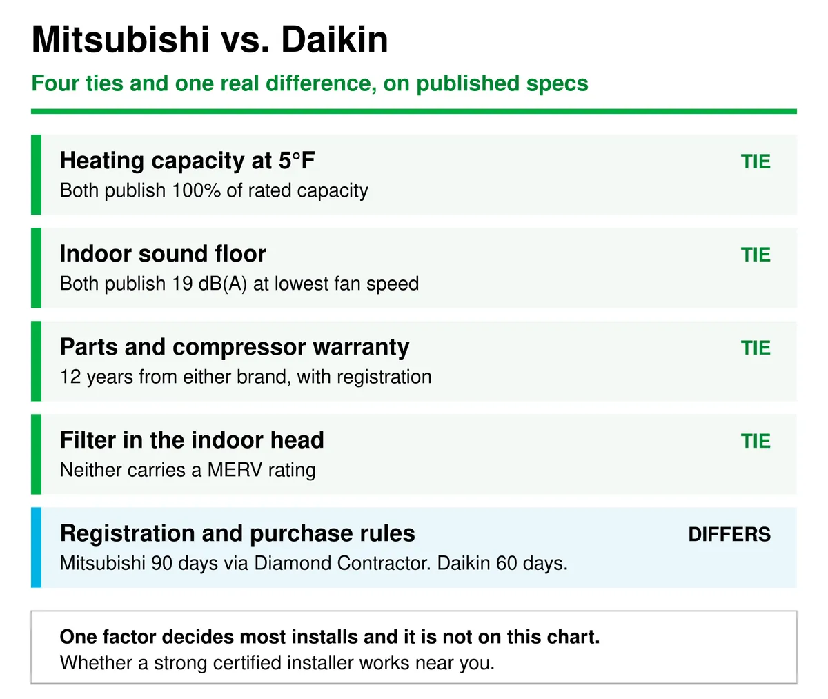Comparison chart showing Mitsubishi and Daikin tie on heating capacity at 5 degrees F, indoor sound floor, 12-year parts and compressor warranty, and the absence of a MERV-rated filter in the indoor head, and differ only on registration and purchase rules, with a note that a strong certified installer nearby decides most installs.