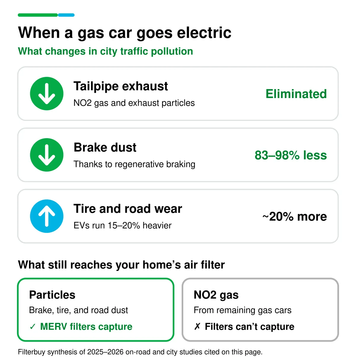 When a gas car goes electric, tailpipe exhaust is eliminated, brake dust falls 83–98%, and tire and road wear rises about 20%. Particles still reach your home, where a MERV filter captures them; NO2 gas does not get captured.