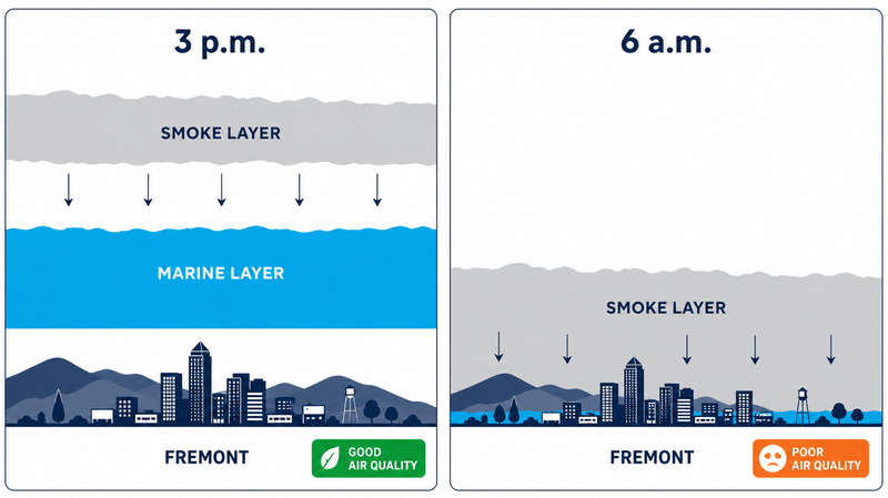 Two-panel cross-section showing wildfire smoke sitting above the marine layer over Fremont in the afternoon and mixing down to ground level by early morning.