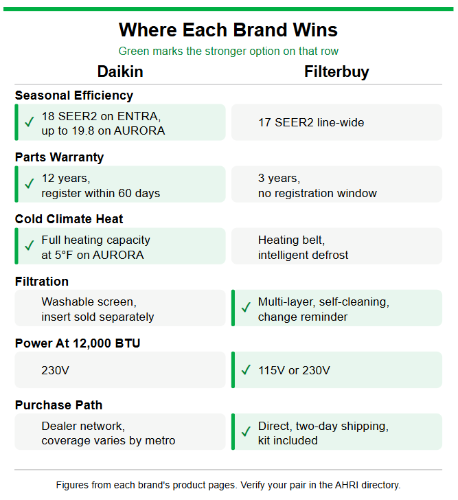 Comparaison des mini-splits Daikin et Filterbuy sur six critères. Daikin est marqué plus solide sur l'efficacité saisonnière, la garantie des pièces et le chauffage par climat froid. Filterbuy est marqué plus solide sur la filtration, l'alimentation 115V à 12 000 BTU et le parcours d'achat.